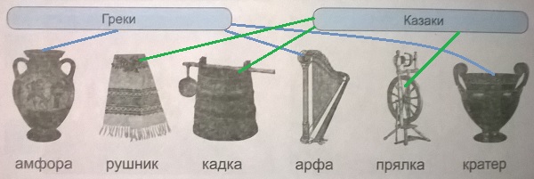 предметы и названия отделов музеев
