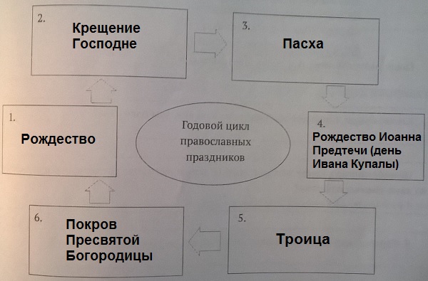 годовой цикл православных праздников