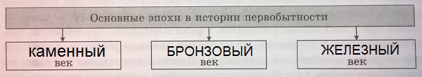 основные эпохи в истории первобытности