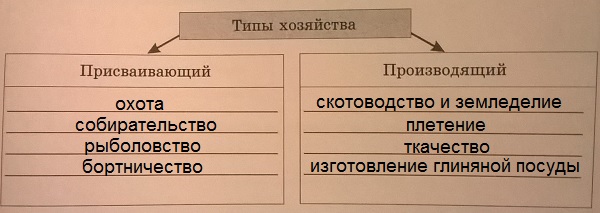 значение неолитической революции