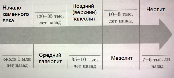 лента времени с периодами каменного века