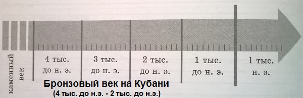"лента времени" бронзовый век на Кубани