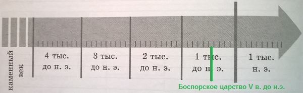 лента времени - образование Боспорского царства