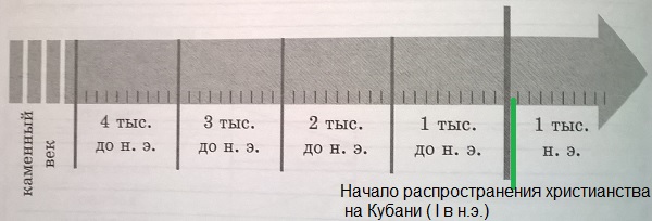 лента времени - начало распространения христианства на территории Кубани