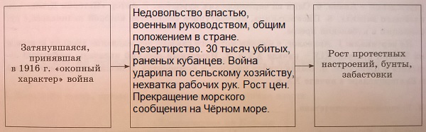 затянувшаяся, принявшая в 1916 г. "окопный характер" война