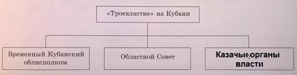 Троевластие на Кубани