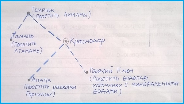 схема туристического маршрута