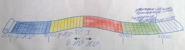 лента времени